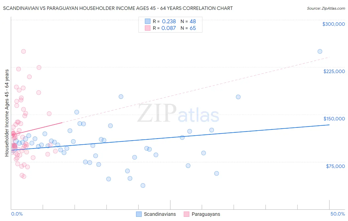 Scandinavian vs Paraguayan Householder Income Ages 45 - 64 years