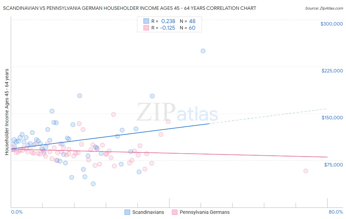 Scandinavian vs Pennsylvania German Householder Income Ages 45 - 64 years