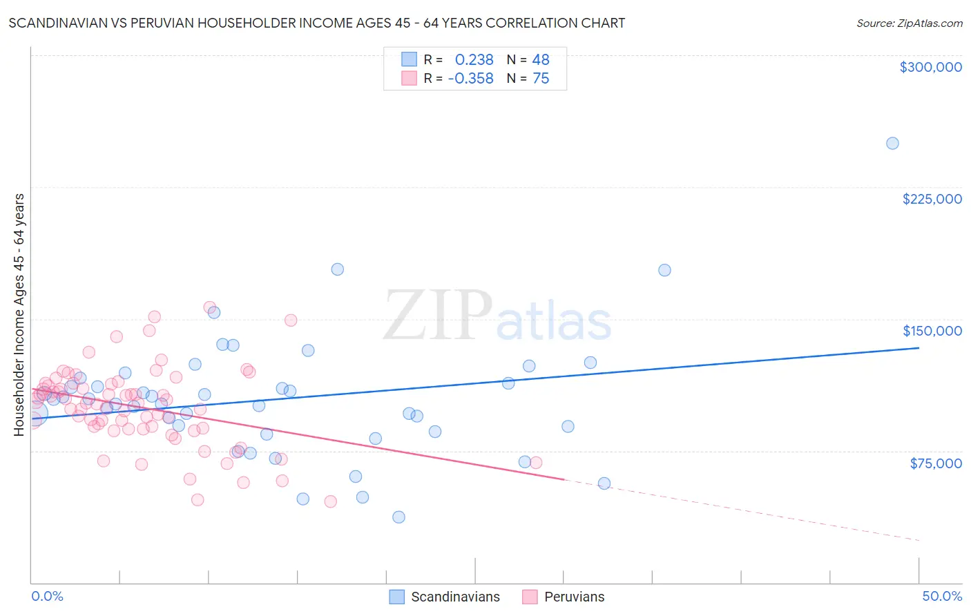 Scandinavian vs Peruvian Householder Income Ages 45 - 64 years