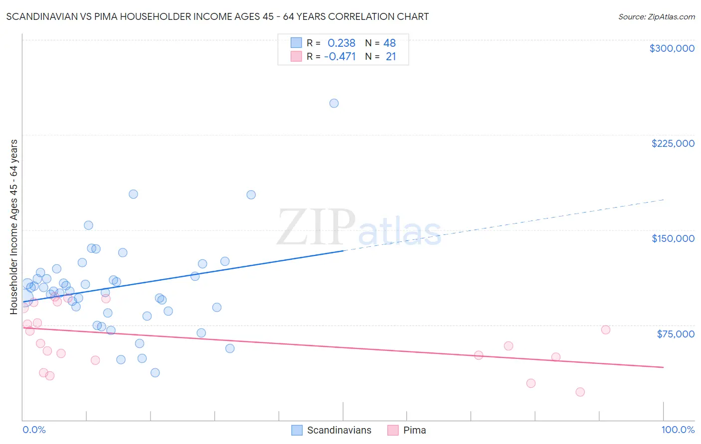 Scandinavian vs Pima Householder Income Ages 45 - 64 years