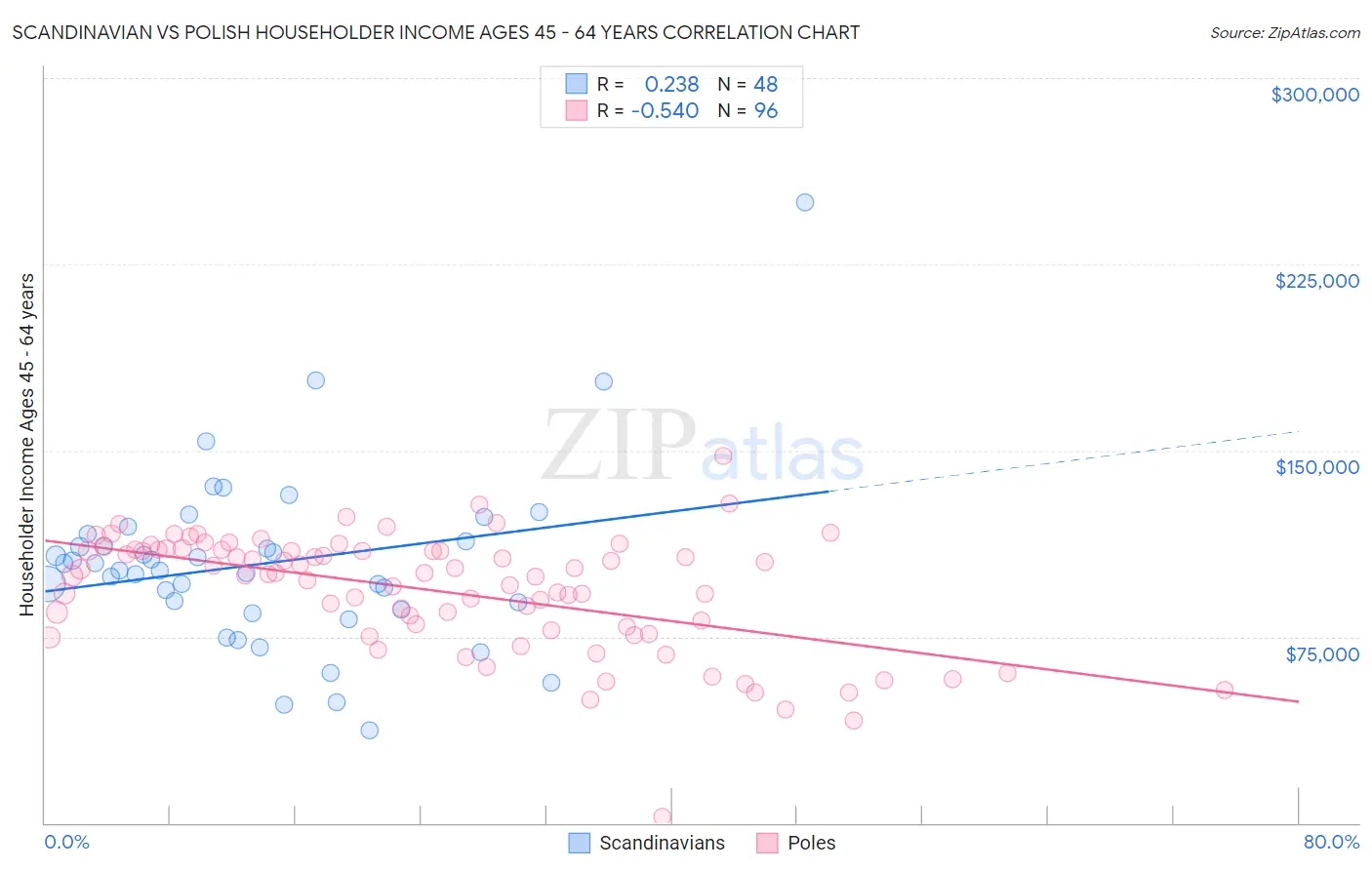 Scandinavian vs Polish Householder Income Ages 45 - 64 years