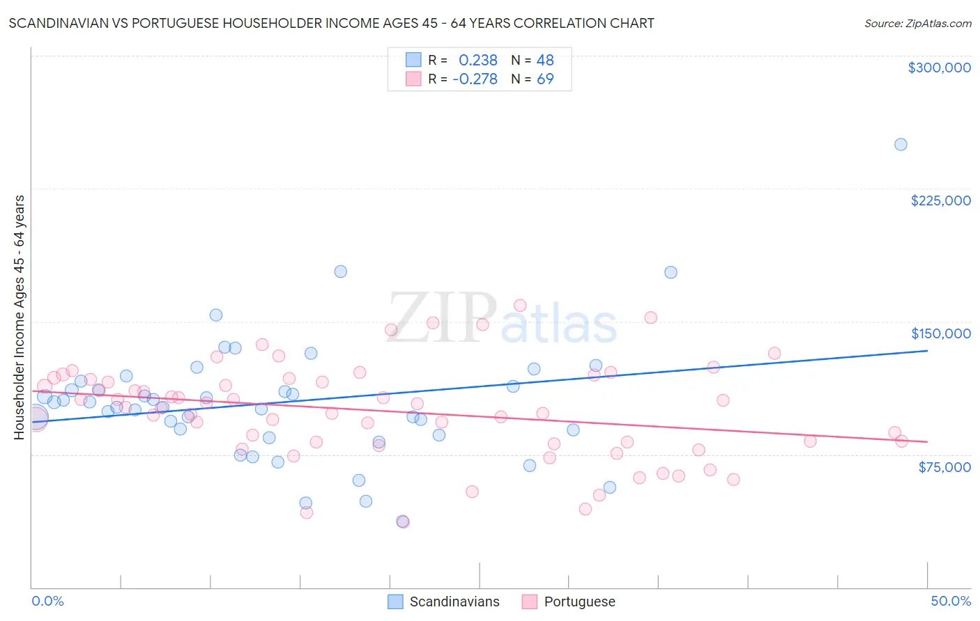 Scandinavian vs Portuguese Householder Income Ages 45 - 64 years