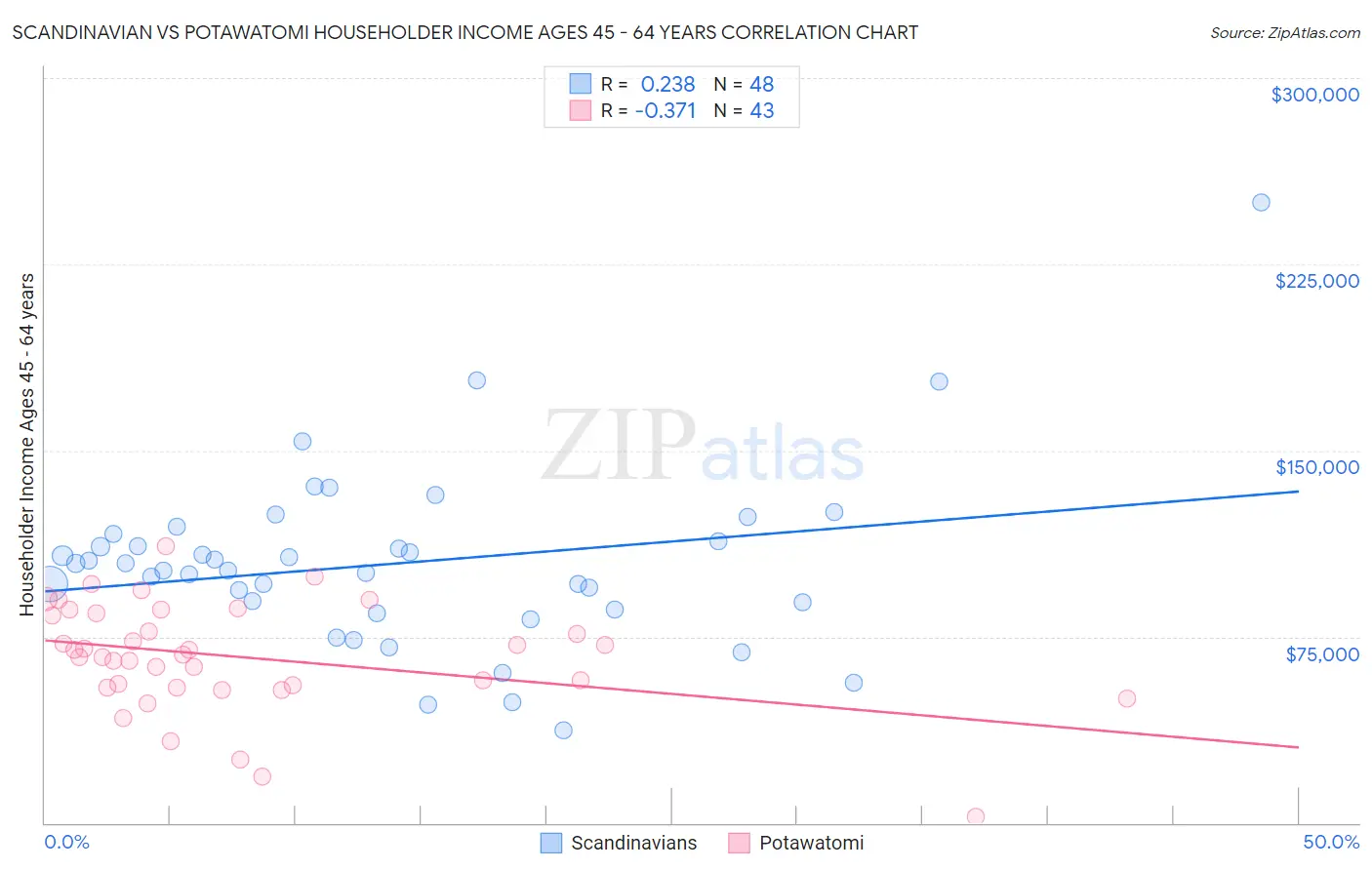Scandinavian vs Potawatomi Householder Income Ages 45 - 64 years
