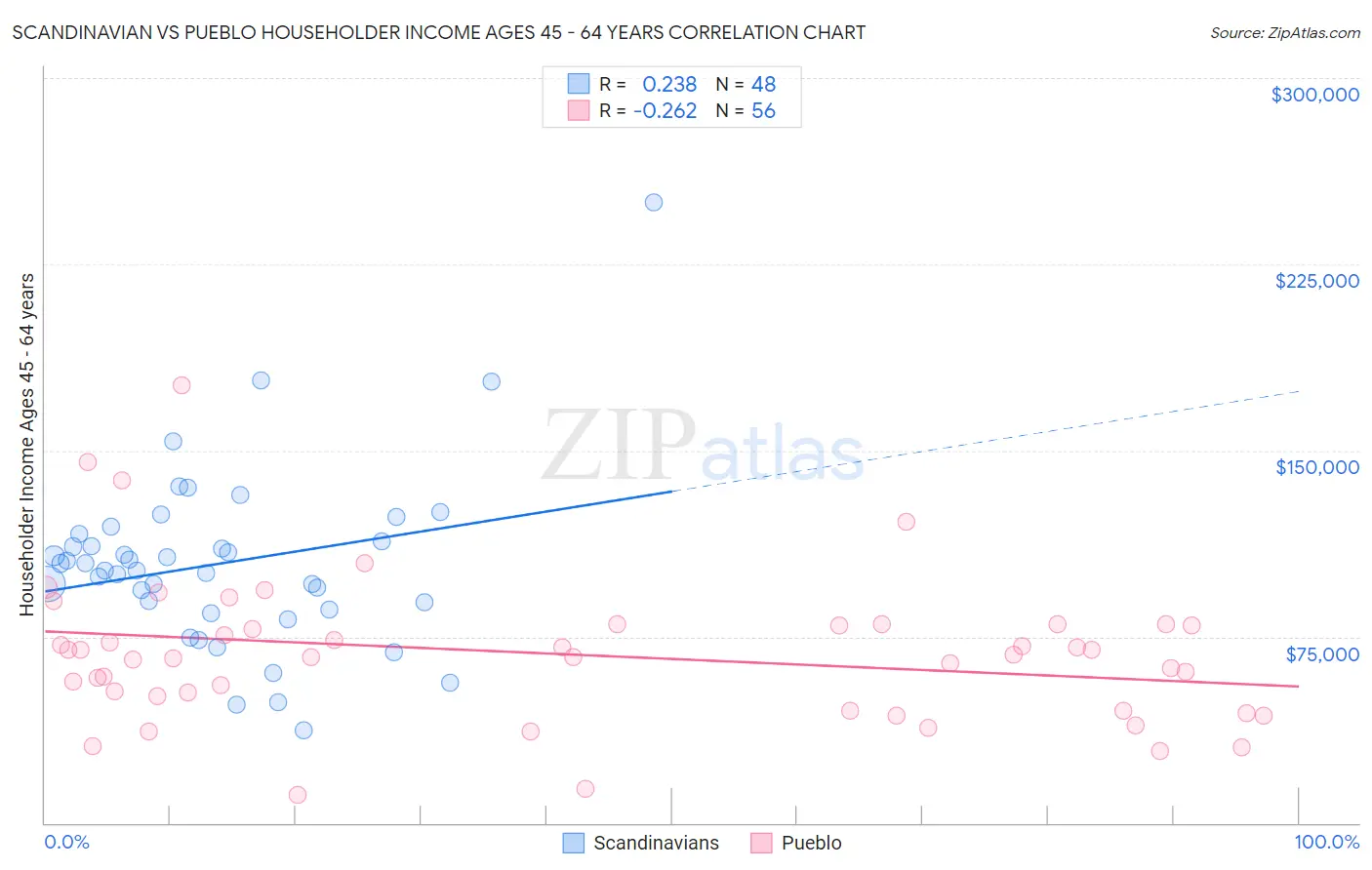 Scandinavian vs Pueblo Householder Income Ages 45 - 64 years