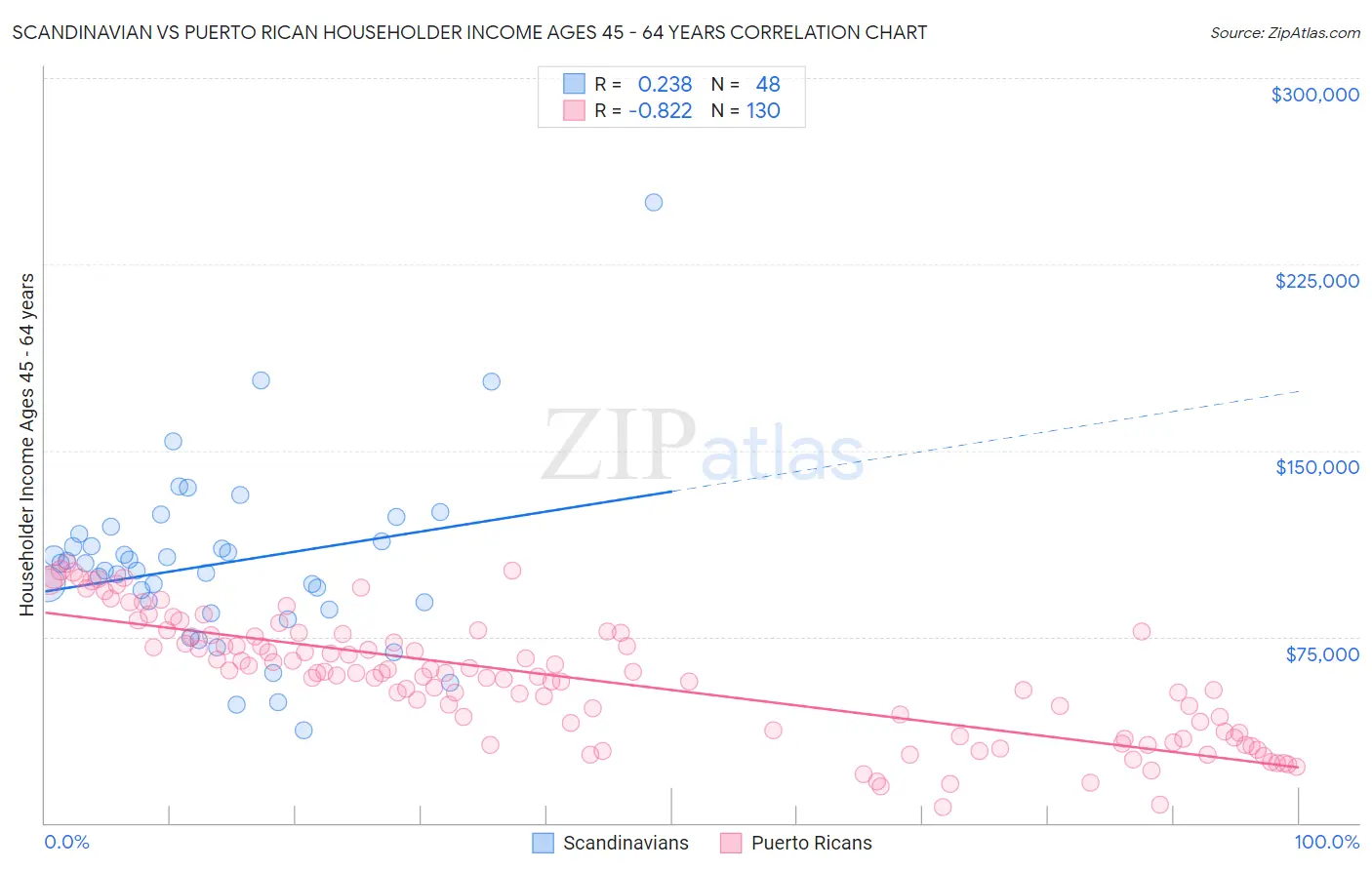 Scandinavian vs Puerto Rican Householder Income Ages 45 - 64 years