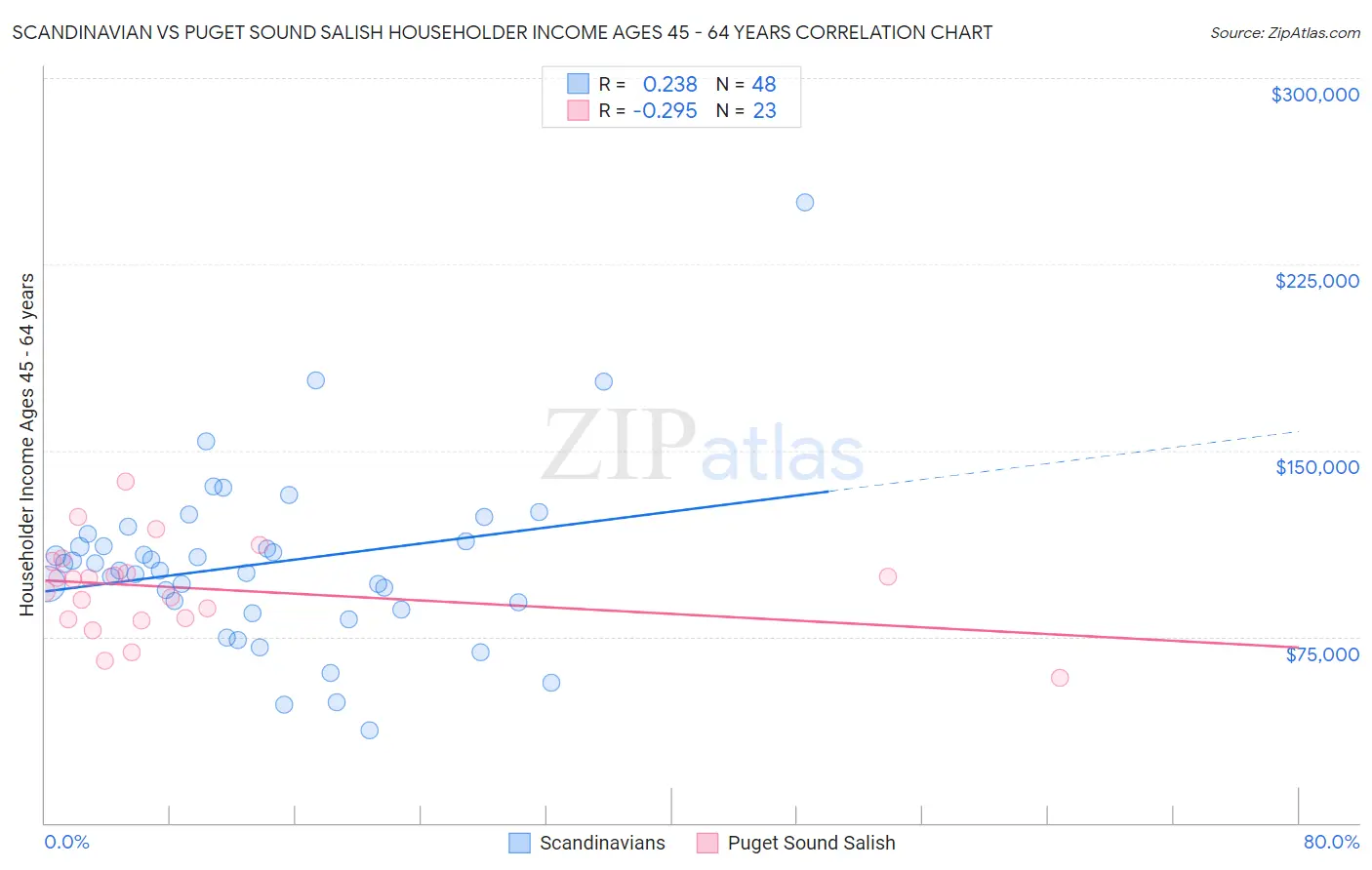 Scandinavian vs Puget Sound Salish Householder Income Ages 45 - 64 years