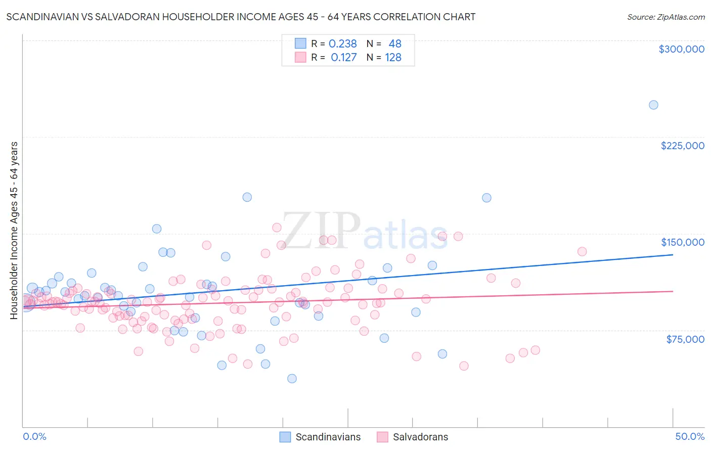Scandinavian vs Salvadoran Householder Income Ages 45 - 64 years