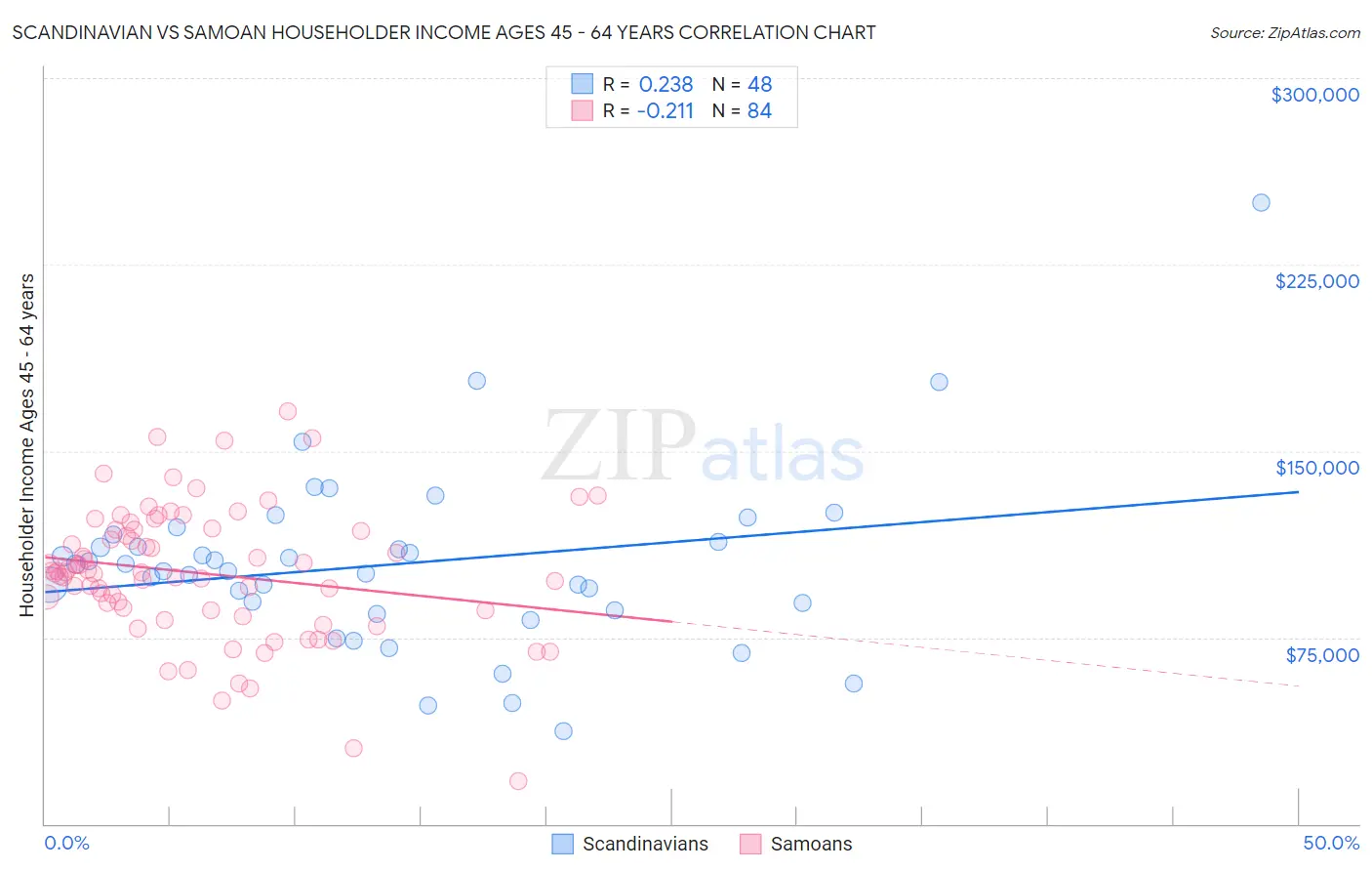 Scandinavian vs Samoan Householder Income Ages 45 - 64 years