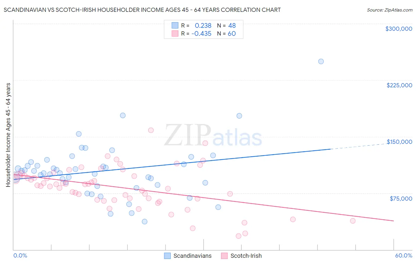 Scandinavian vs Scotch-Irish Householder Income Ages 45 - 64 years