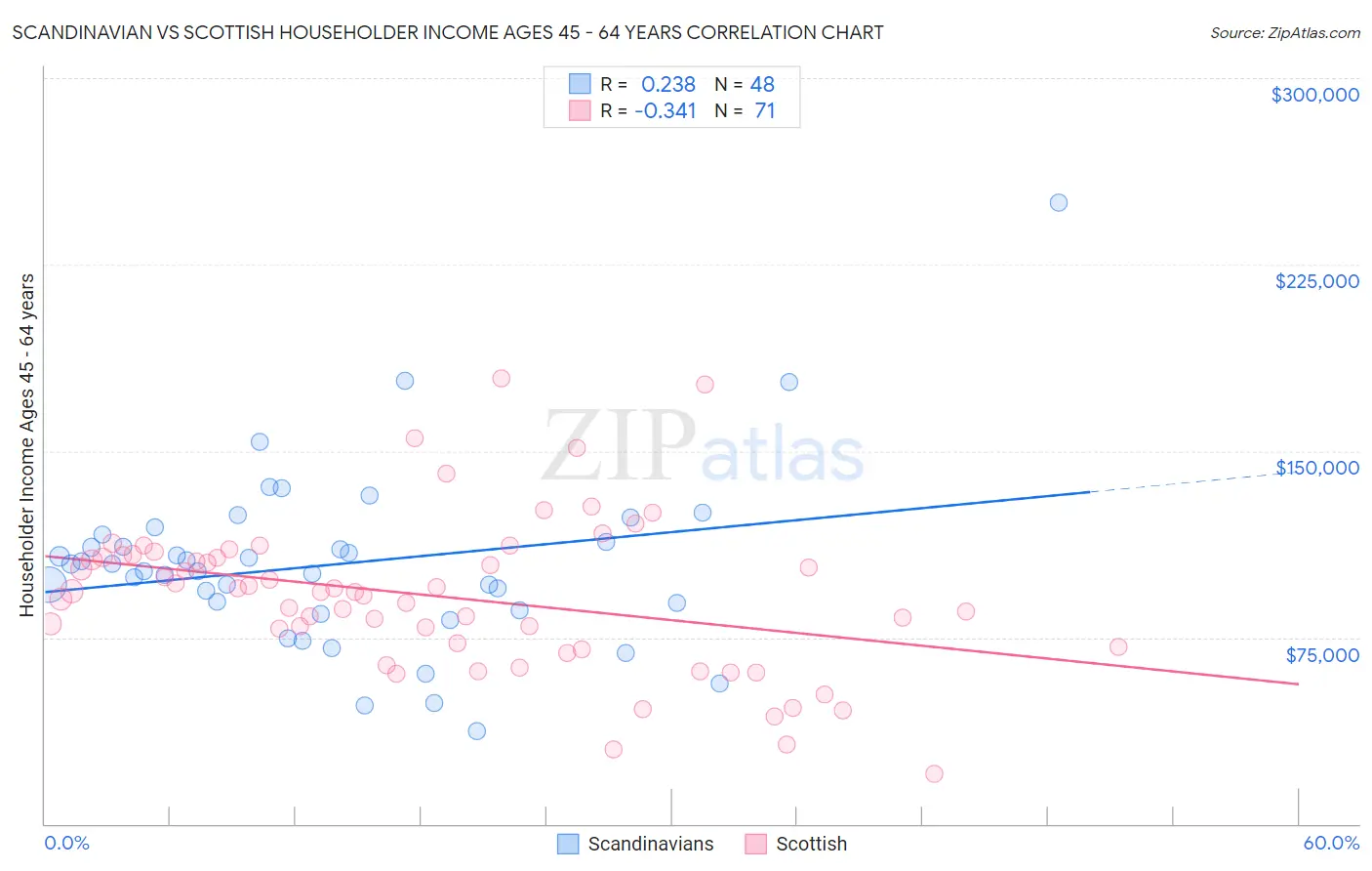 Scandinavian vs Scottish Householder Income Ages 45 - 64 years