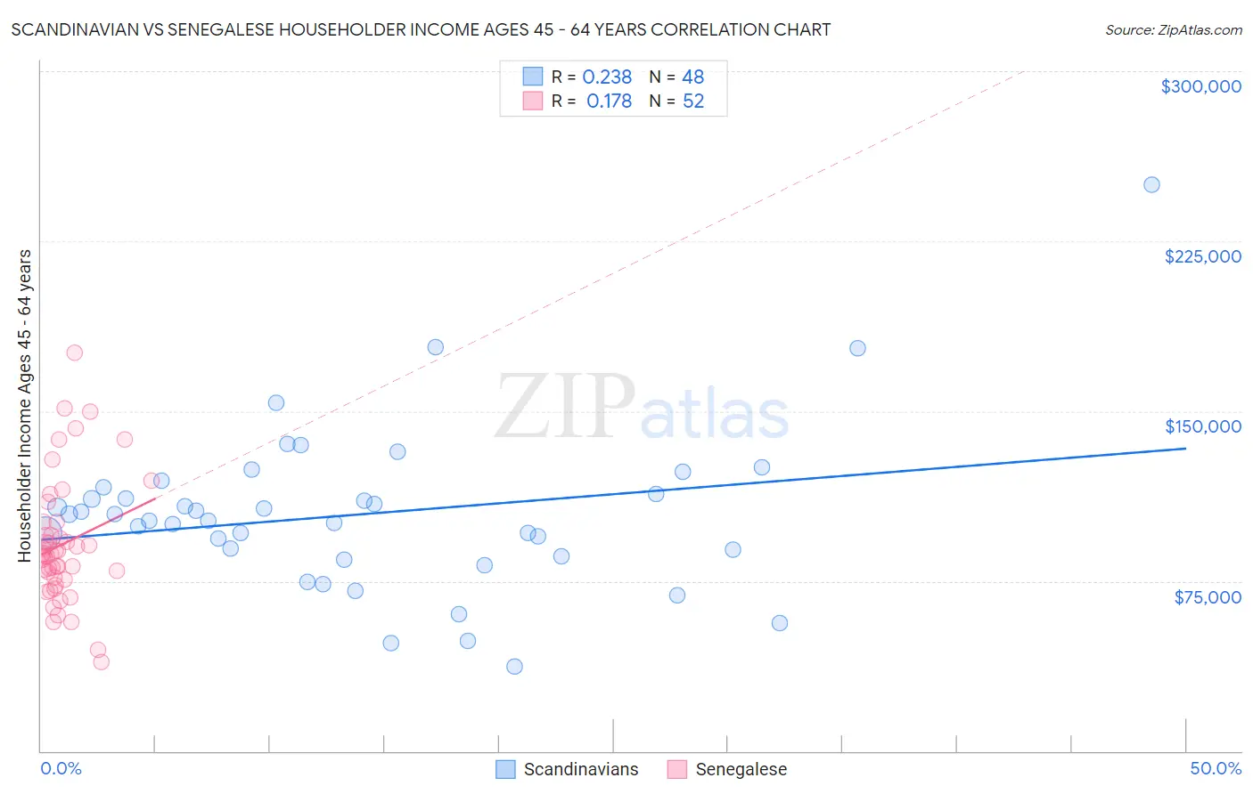 Scandinavian vs Senegalese Householder Income Ages 45 - 64 years
