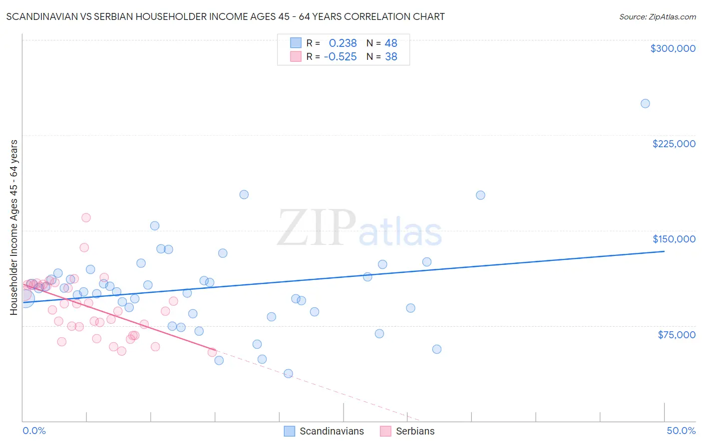 Scandinavian vs Serbian Householder Income Ages 45 - 64 years