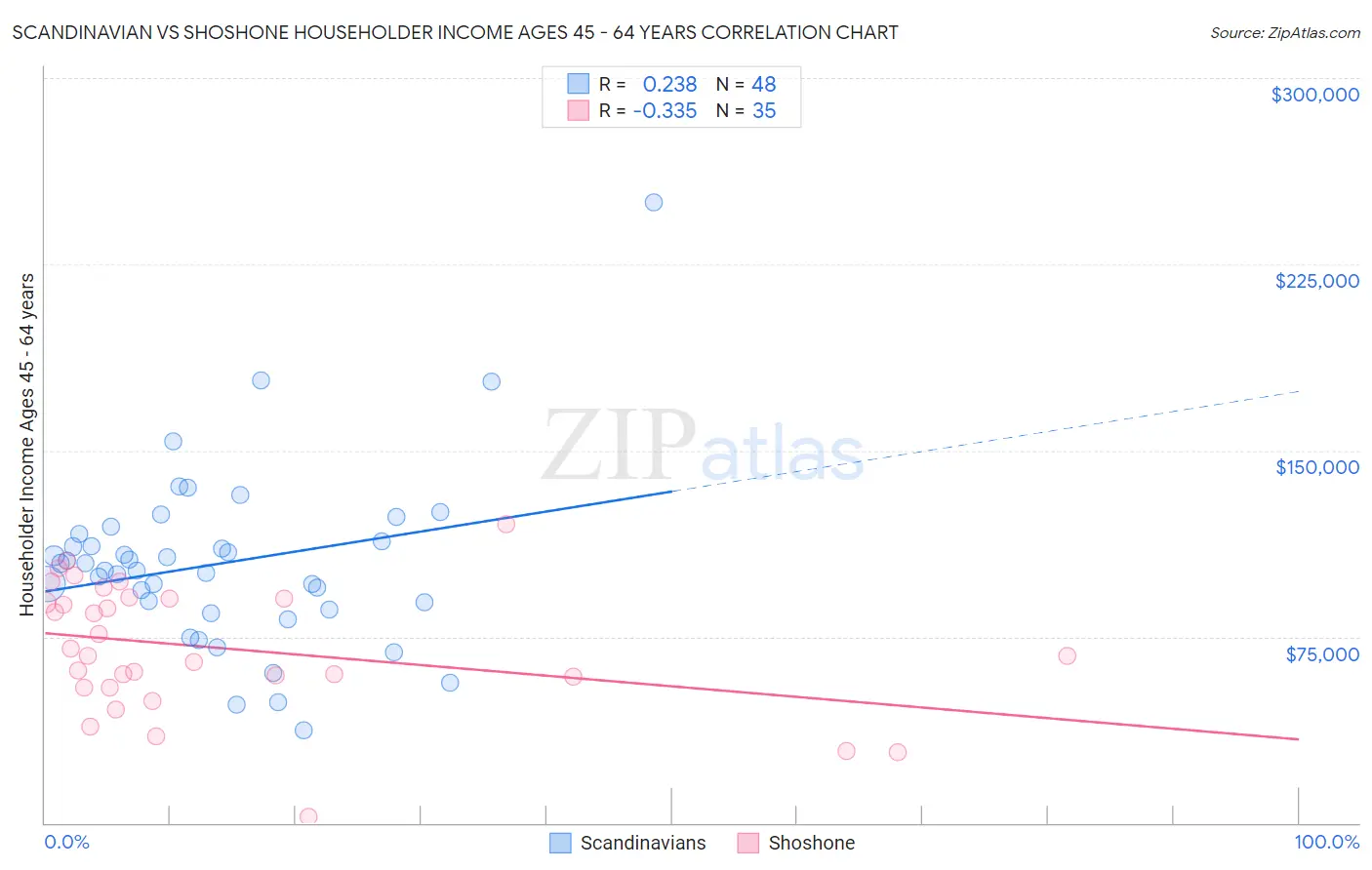 Scandinavian vs Shoshone Householder Income Ages 45 - 64 years
