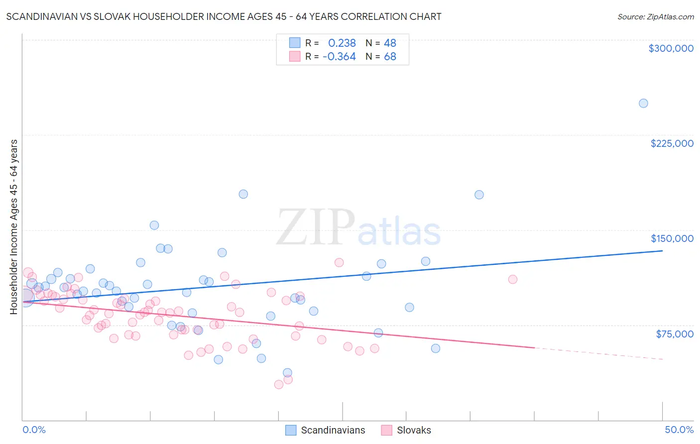 Scandinavian vs Slovak Householder Income Ages 45 - 64 years