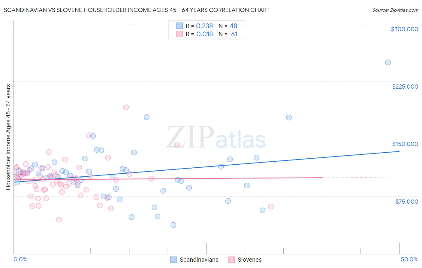 Scandinavian vs Slovene Householder Income Ages 45 - 64 years