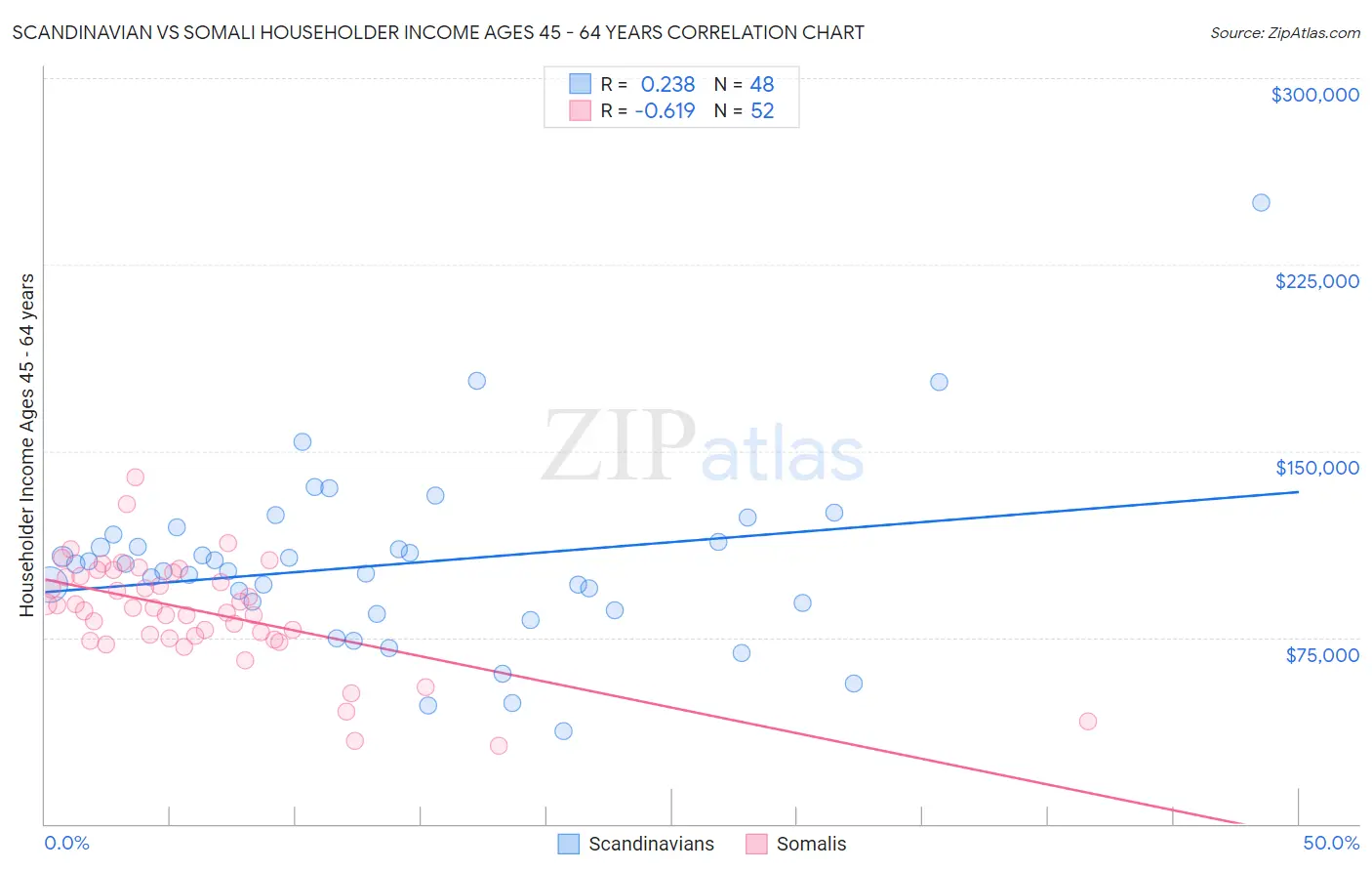 Scandinavian vs Somali Householder Income Ages 45 - 64 years