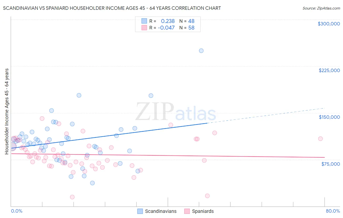 Scandinavian vs Spaniard Householder Income Ages 45 - 64 years