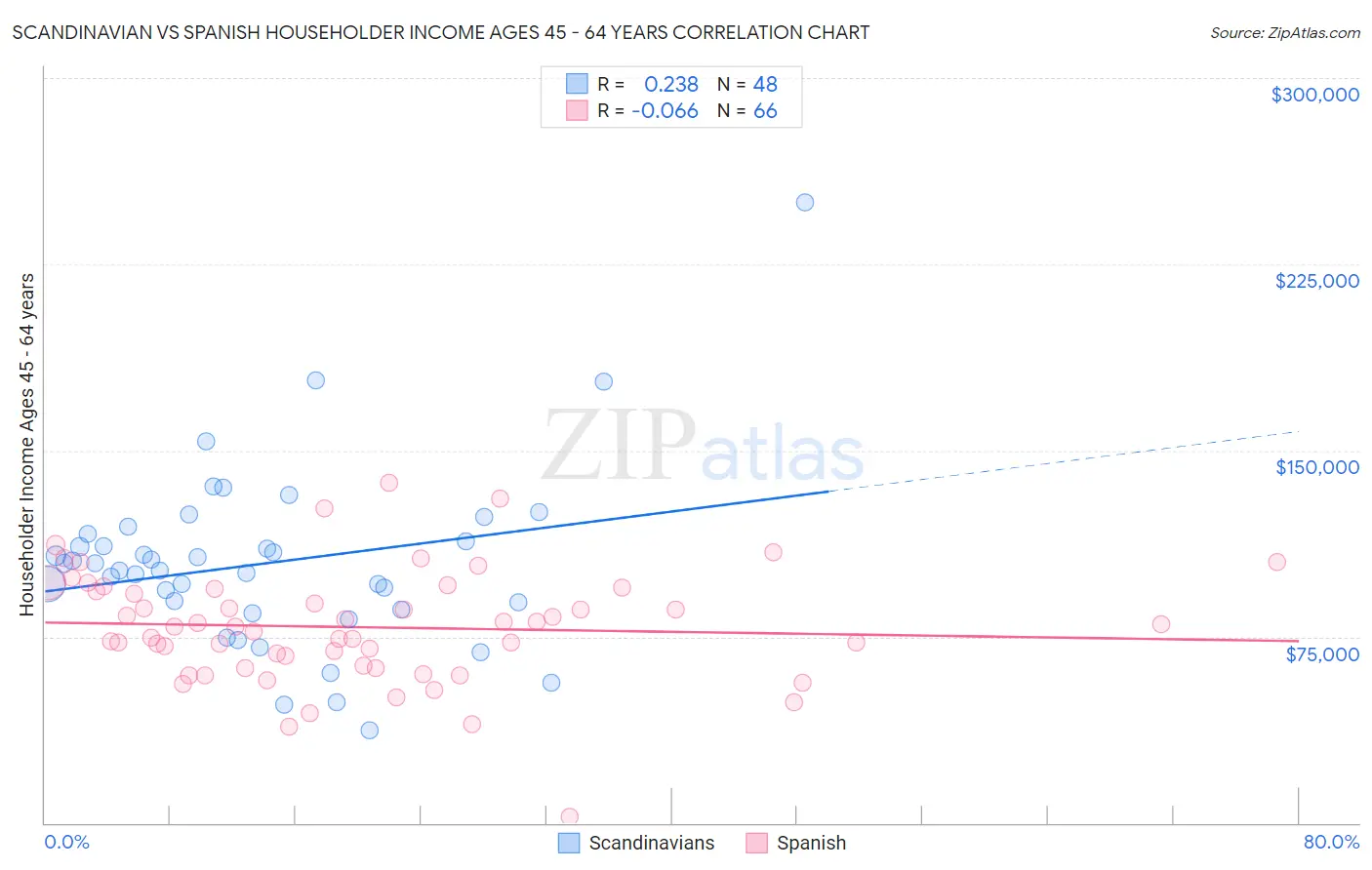 Scandinavian vs Spanish Householder Income Ages 45 - 64 years