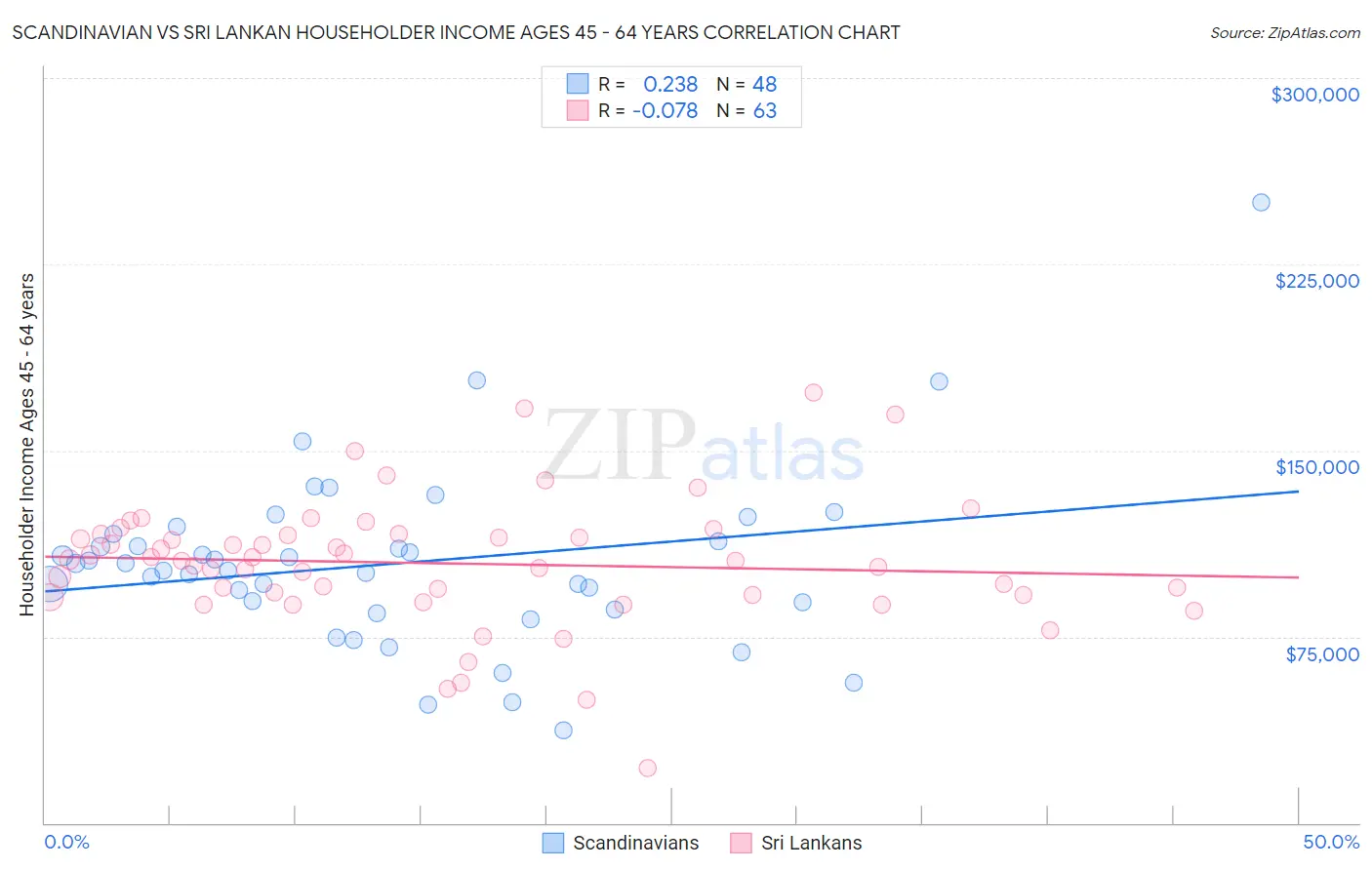Scandinavian vs Sri Lankan Householder Income Ages 45 - 64 years