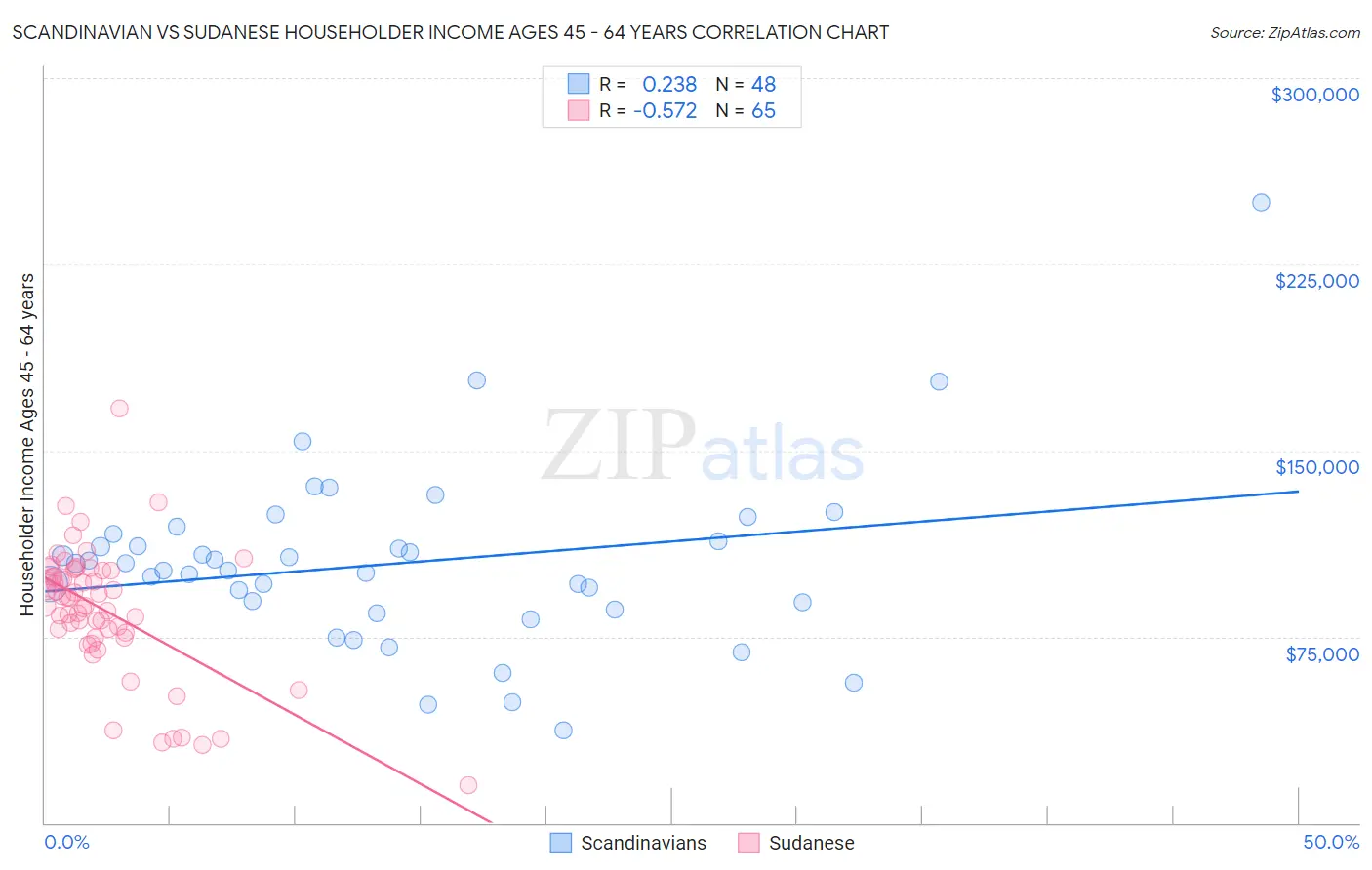 Scandinavian vs Sudanese Householder Income Ages 45 - 64 years