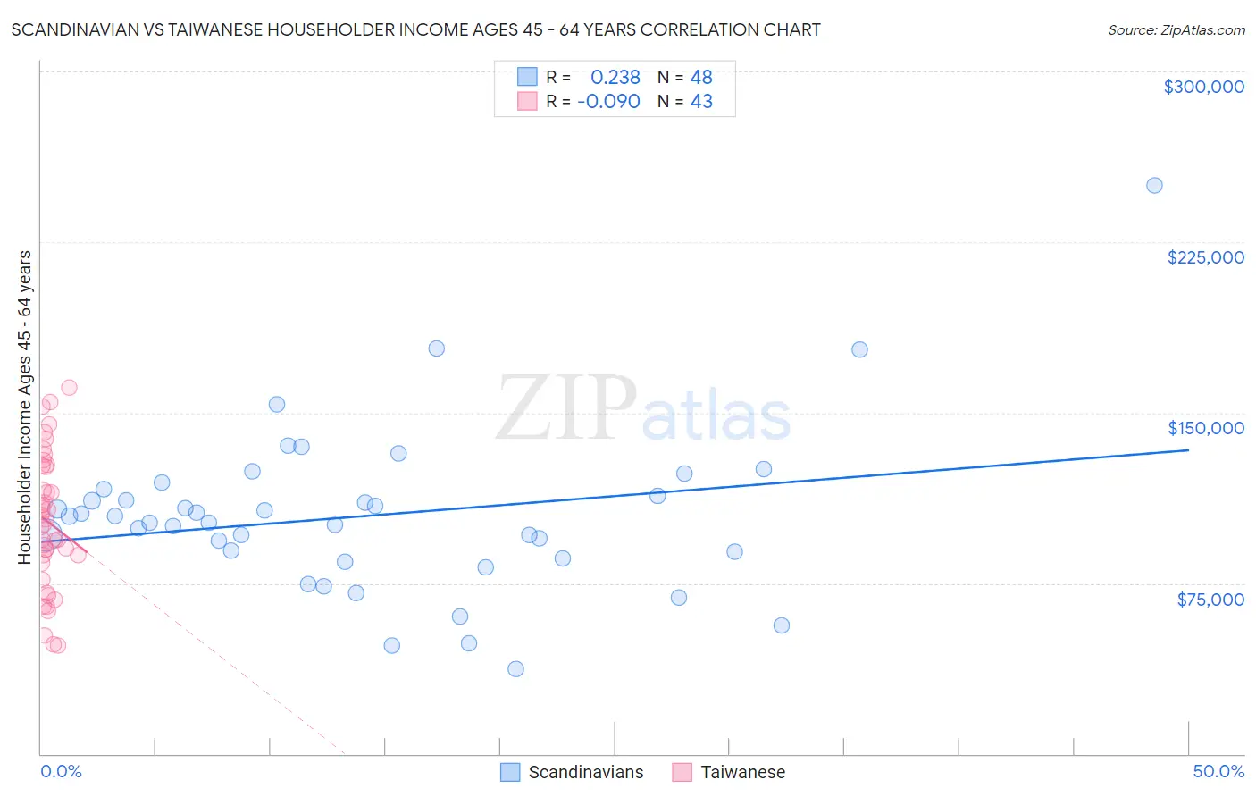 Scandinavian vs Taiwanese Householder Income Ages 45 - 64 years