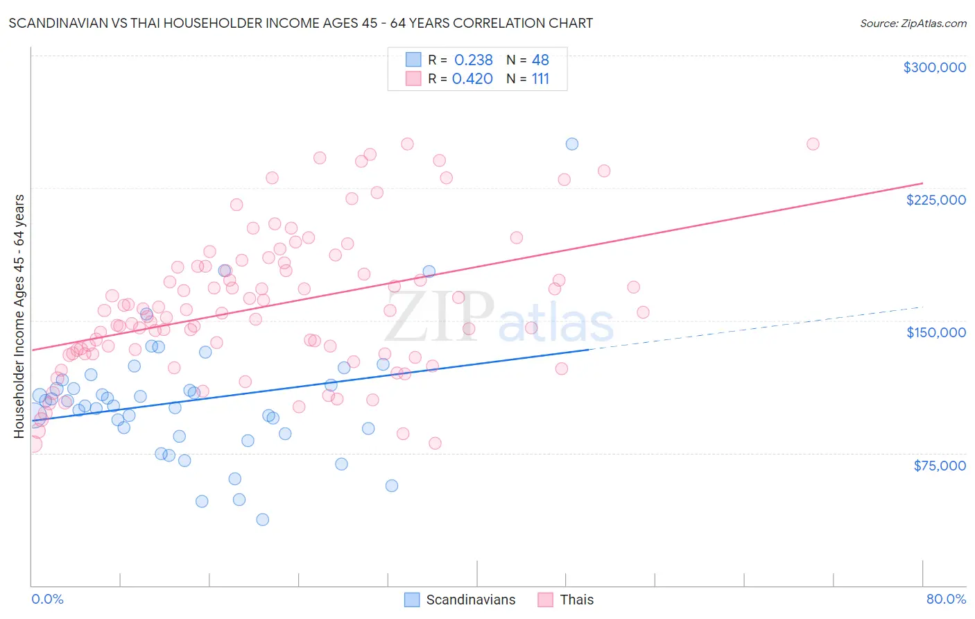 Scandinavian vs Thai Householder Income Ages 45 - 64 years