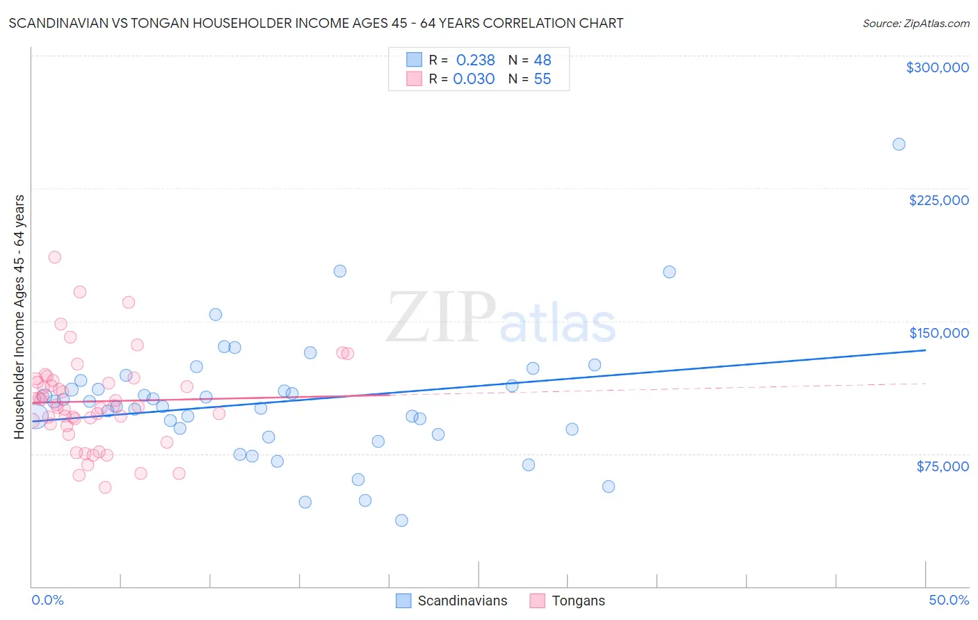 Scandinavian vs Tongan Householder Income Ages 45 - 64 years