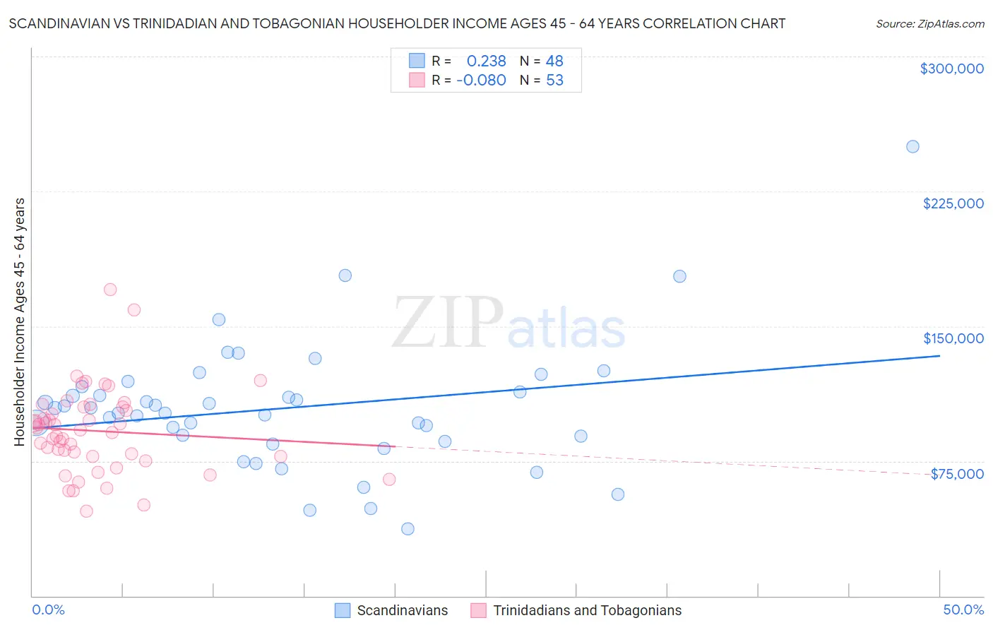 Scandinavian vs Trinidadian and Tobagonian Householder Income Ages 45 - 64 years