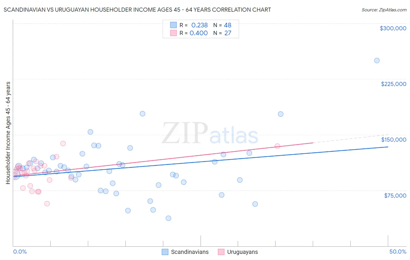 Scandinavian vs Uruguayan Householder Income Ages 45 - 64 years