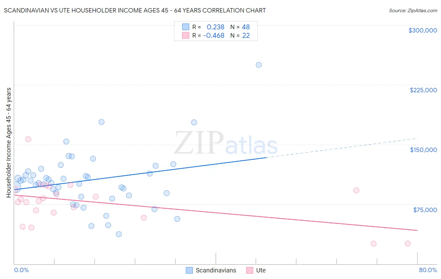 Scandinavian vs Ute Householder Income Ages 45 - 64 years