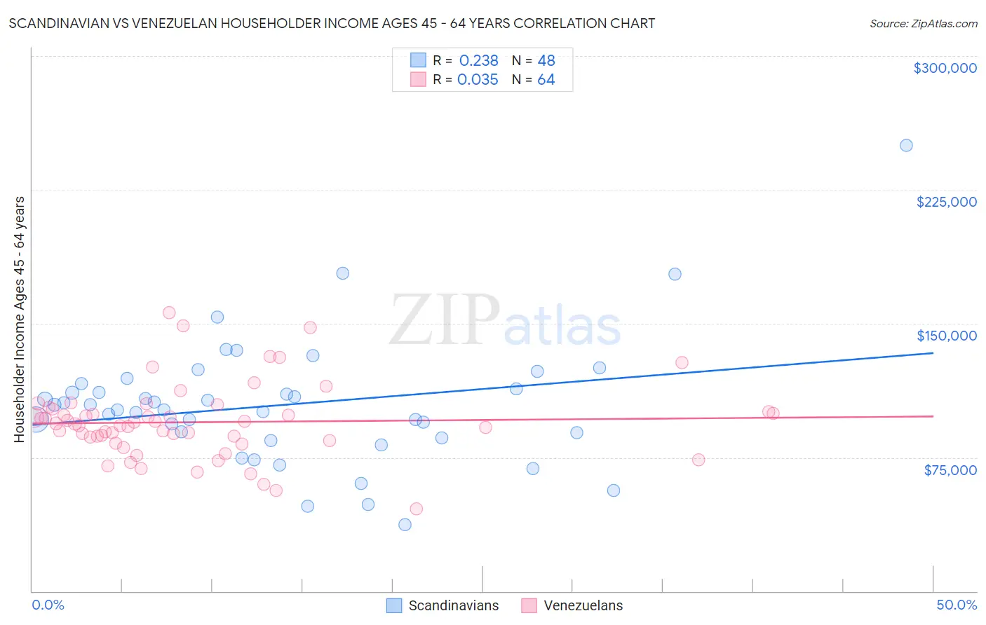 Scandinavian vs Venezuelan Householder Income Ages 45 - 64 years