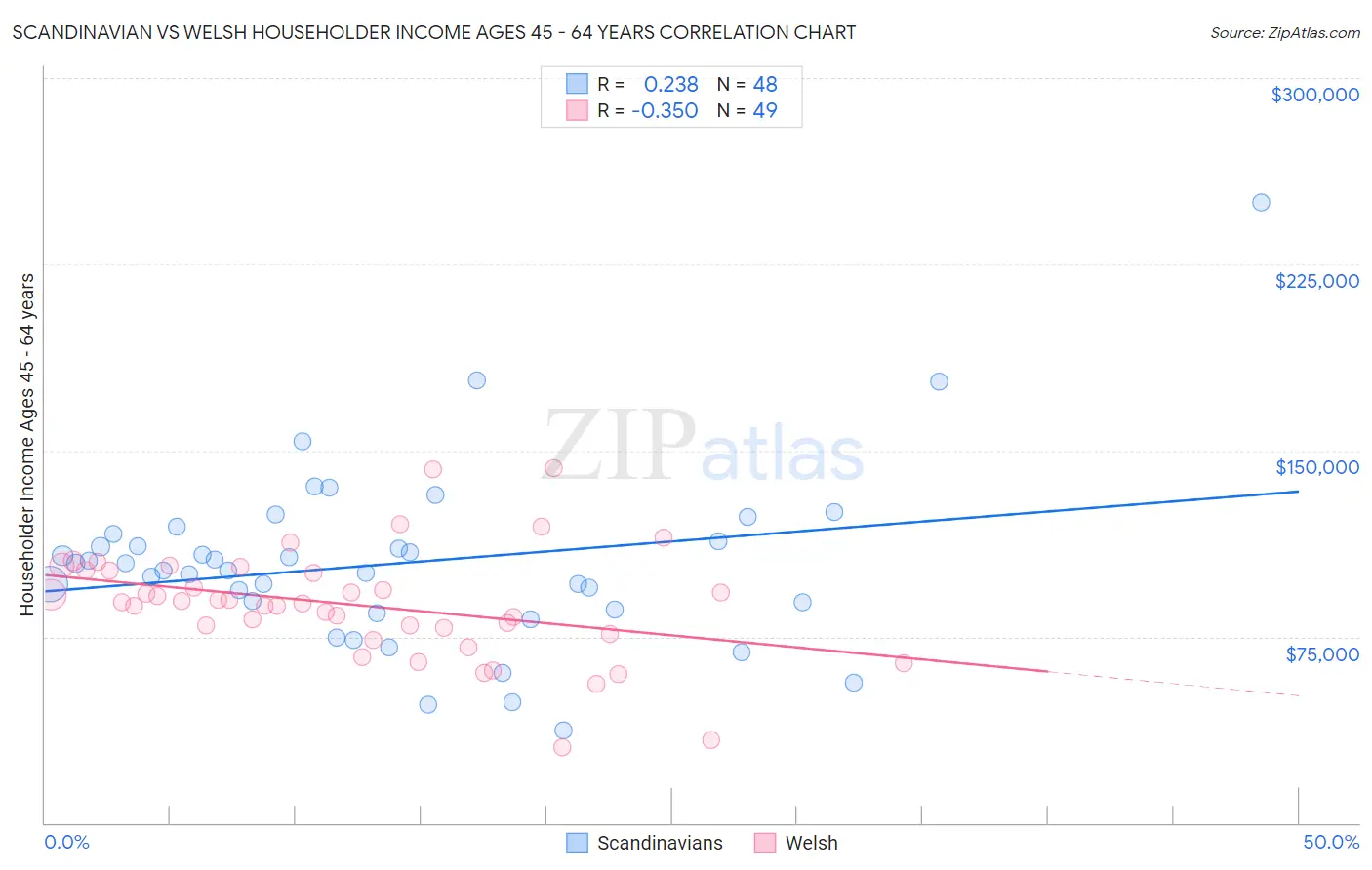 Scandinavian vs Welsh Householder Income Ages 45 - 64 years