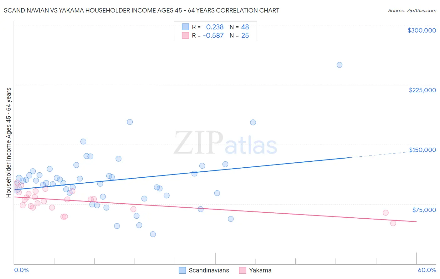 Scandinavian vs Yakama Householder Income Ages 45 - 64 years