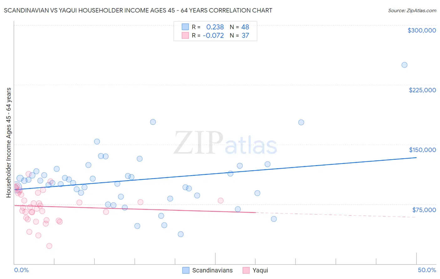 Scandinavian vs Yaqui Householder Income Ages 45 - 64 years