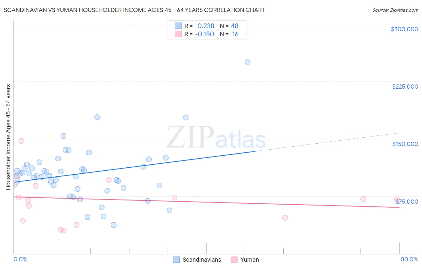 Scandinavian vs Yuman Householder Income Ages 45 - 64 years