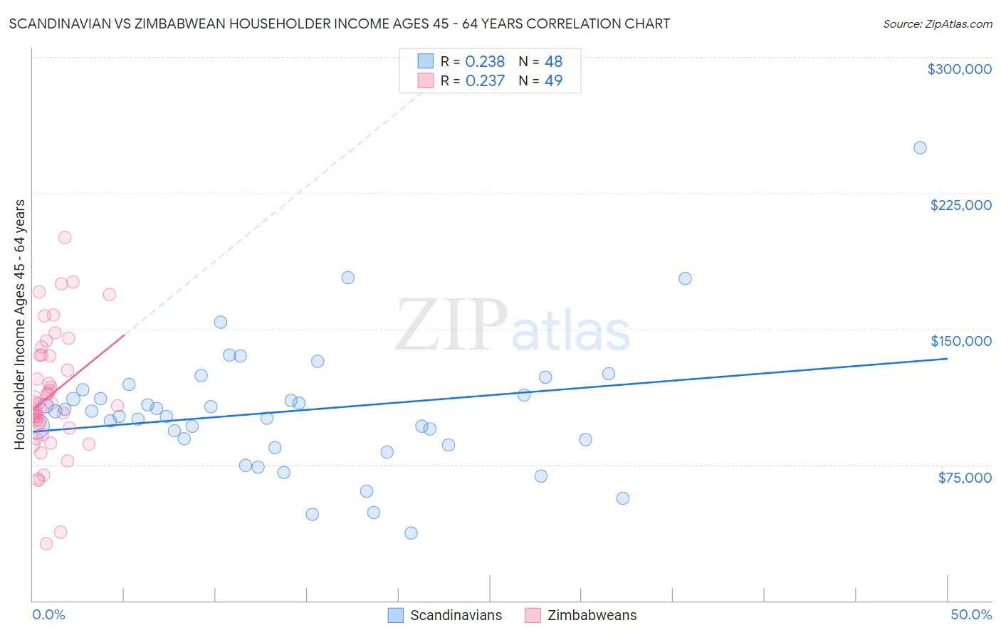 Scandinavian vs Zimbabwean Householder Income Ages 45 - 64 years