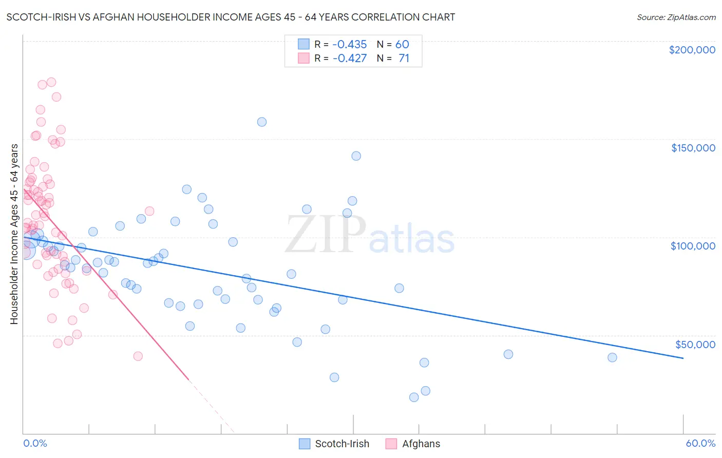 Scotch-Irish vs Afghan Householder Income Ages 45 - 64 years