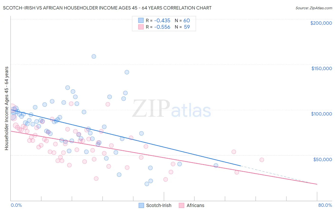 Scotch-Irish vs African Householder Income Ages 45 - 64 years