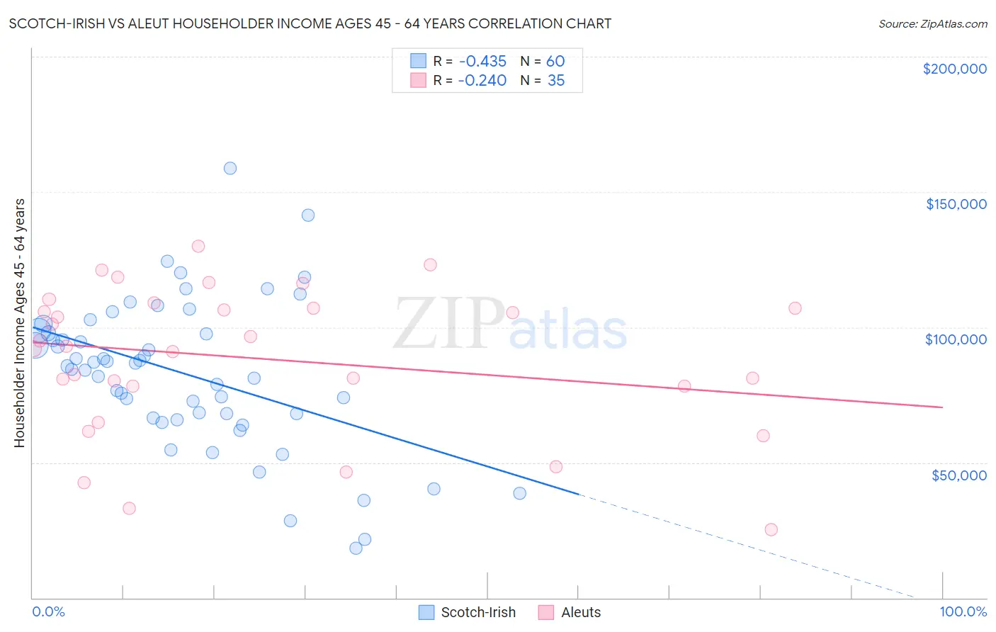 Scotch-Irish vs Aleut Householder Income Ages 45 - 64 years