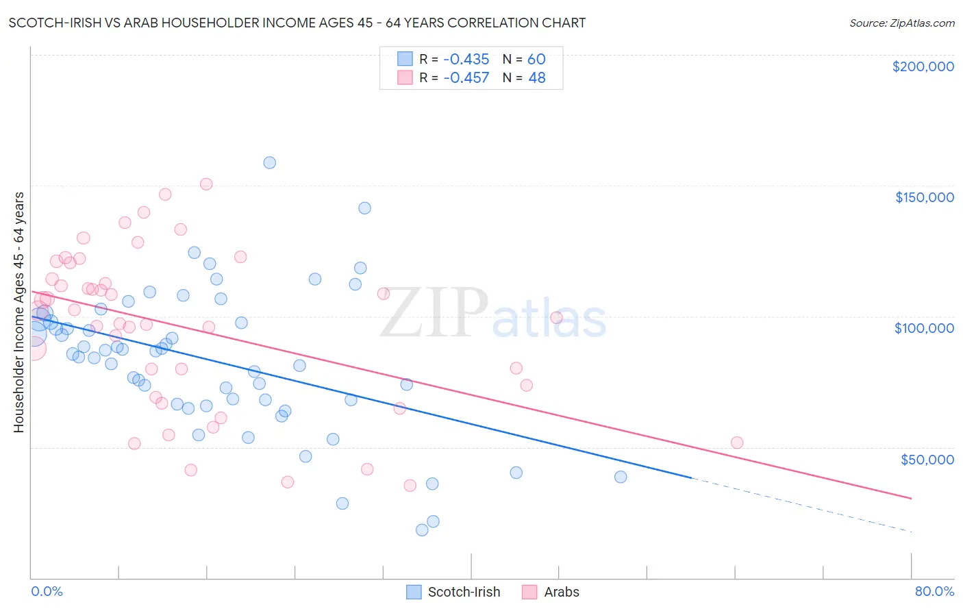Scotch-Irish vs Arab Householder Income Ages 45 - 64 years