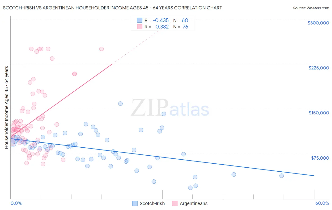Scotch-Irish vs Argentinean Householder Income Ages 45 - 64 years