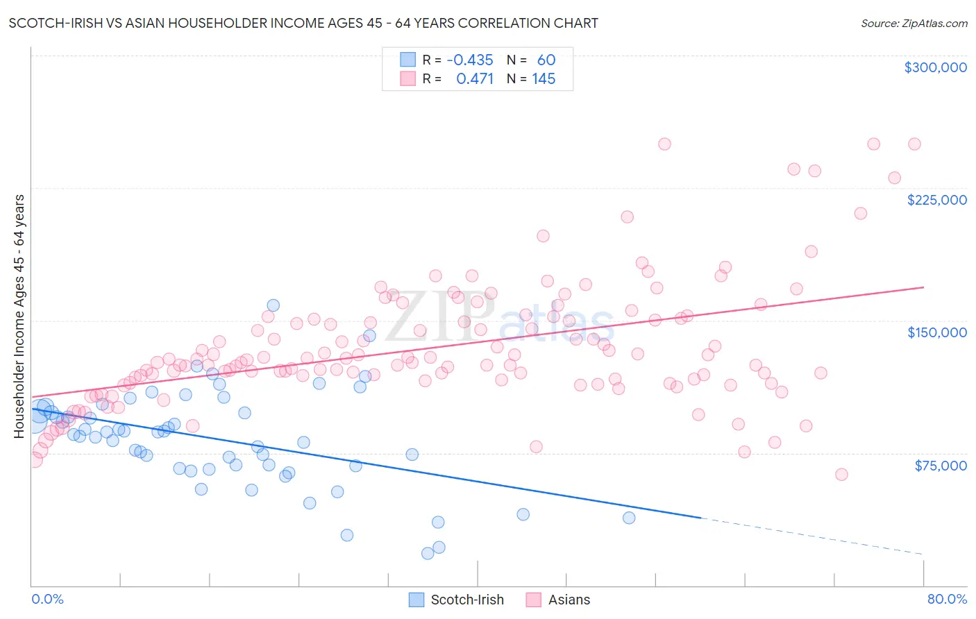 Scotch-Irish vs Asian Householder Income Ages 45 - 64 years