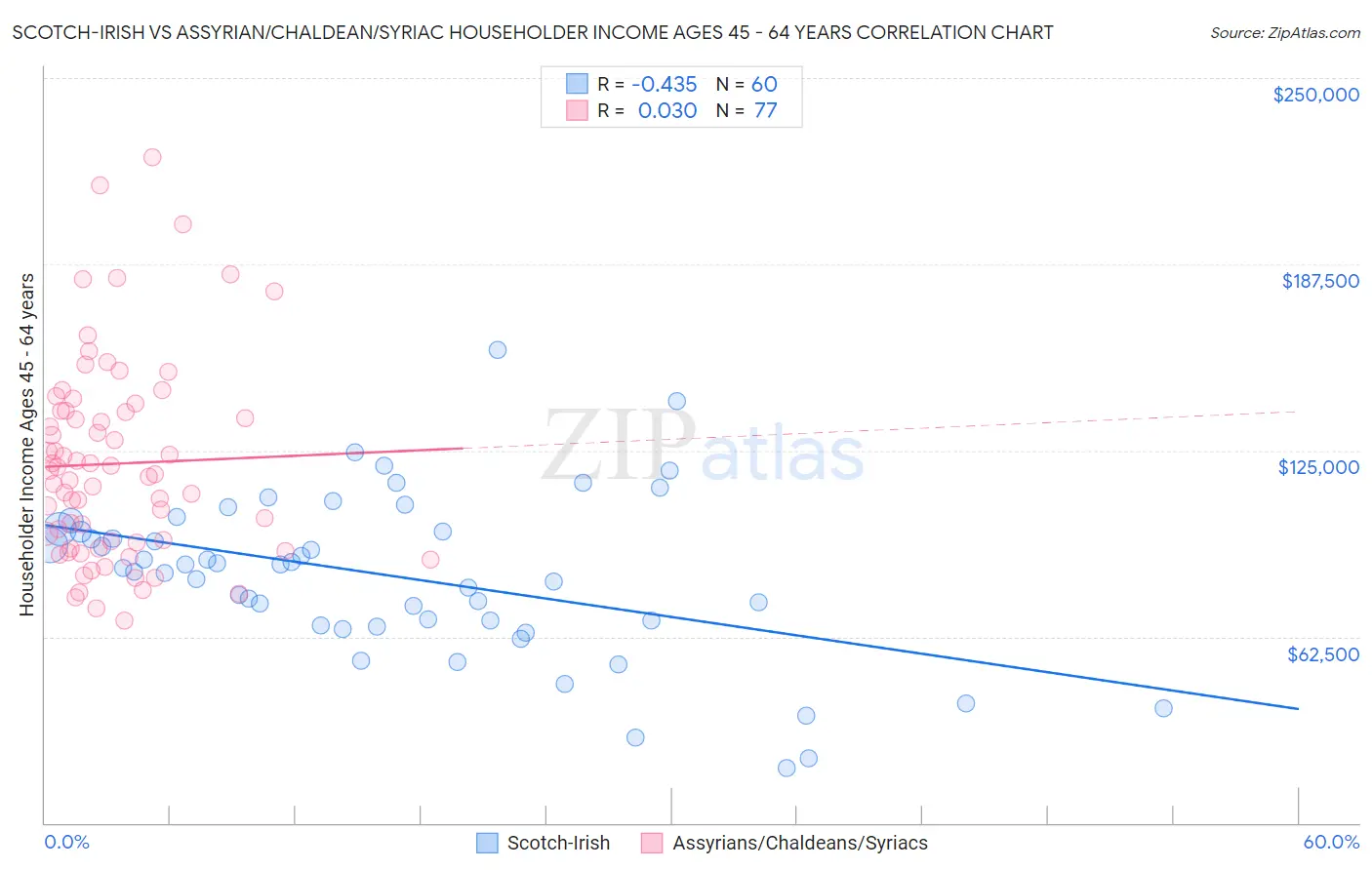 Scotch-Irish vs Assyrian/Chaldean/Syriac Householder Income Ages 45 - 64 years