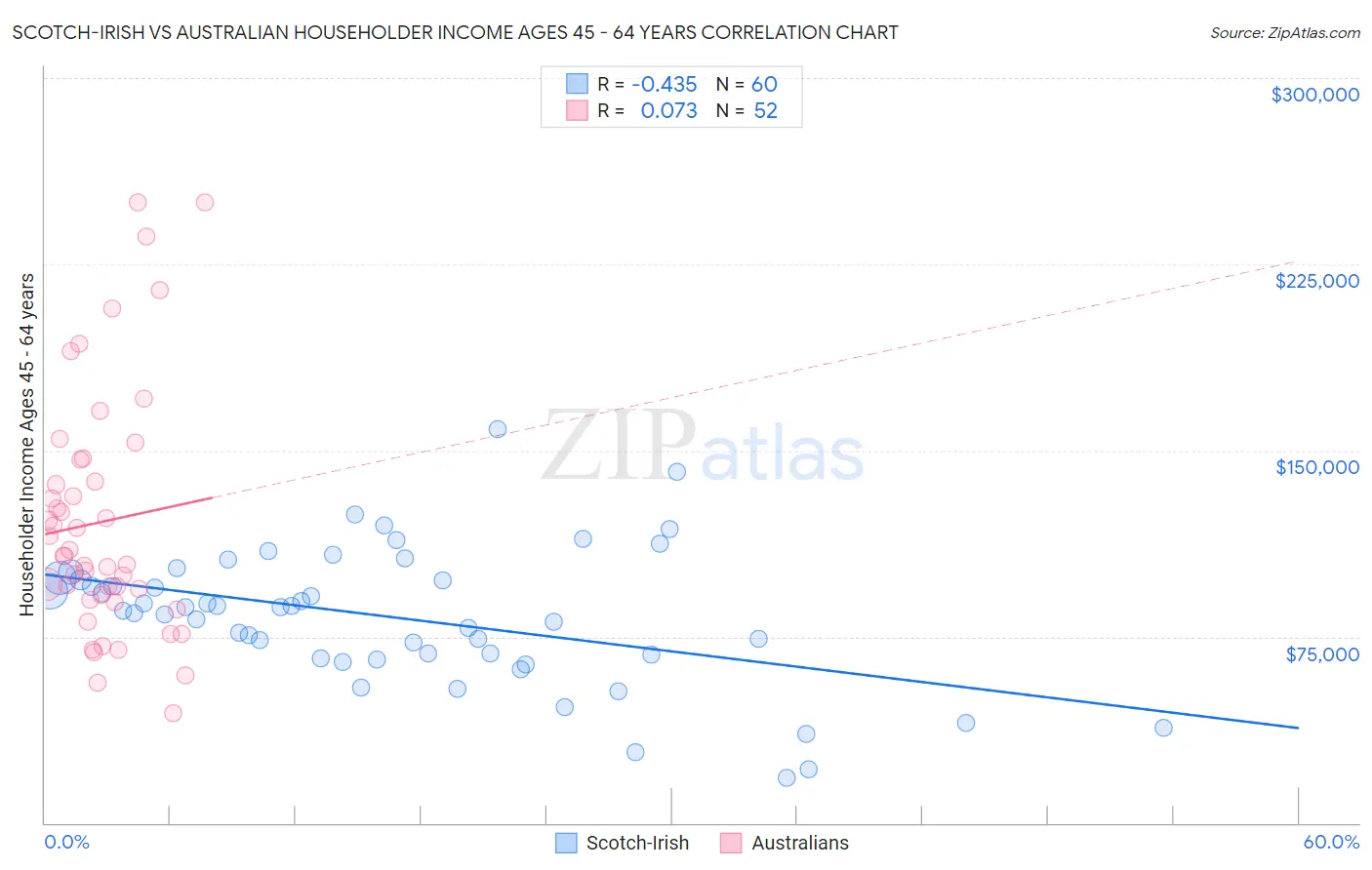 Scotch-Irish vs Australian Householder Income Ages 45 - 64 years