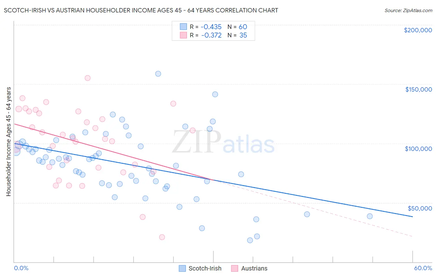 Scotch-Irish vs Austrian Householder Income Ages 45 - 64 years