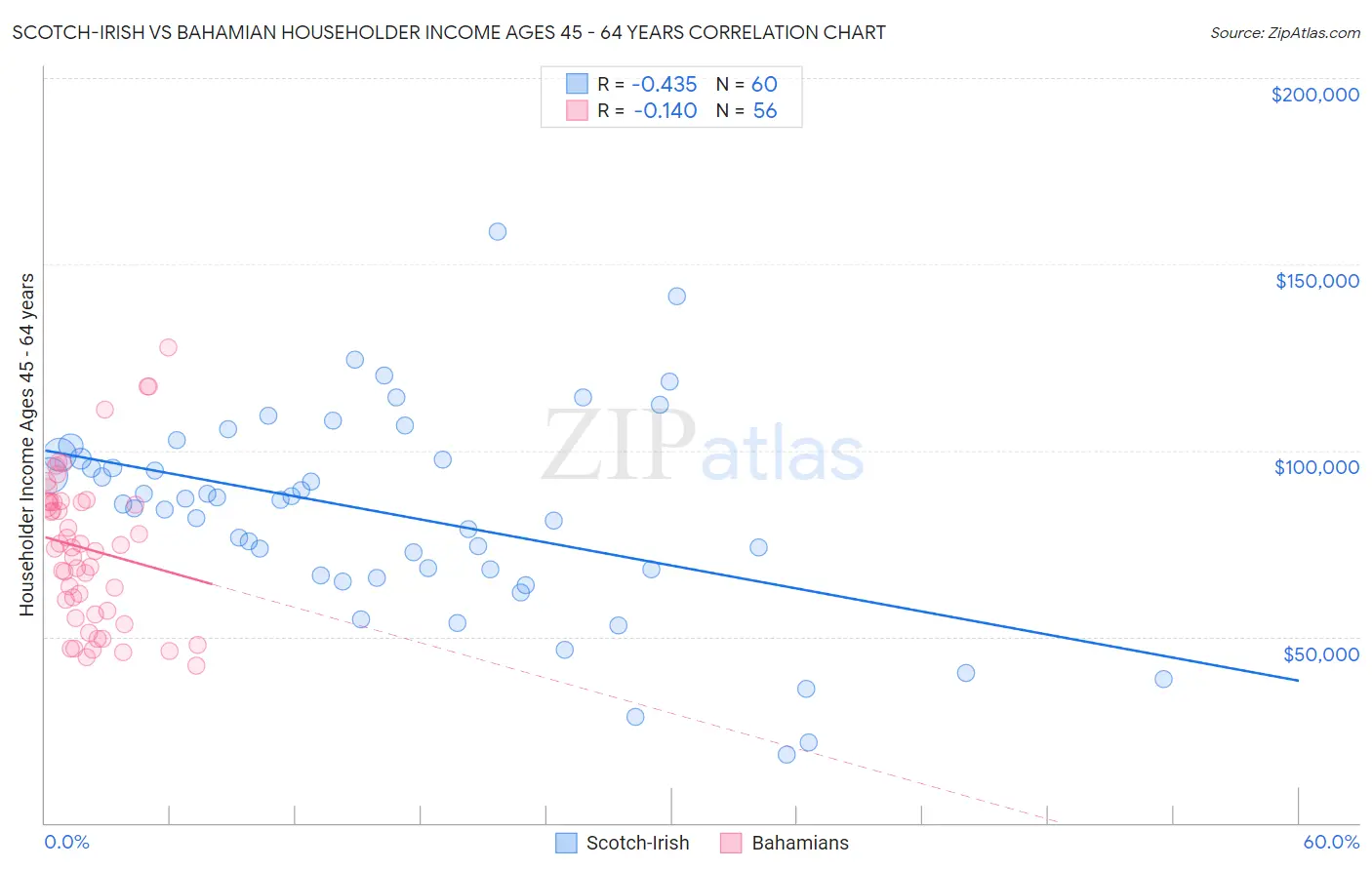 Scotch-Irish vs Bahamian Householder Income Ages 45 - 64 years