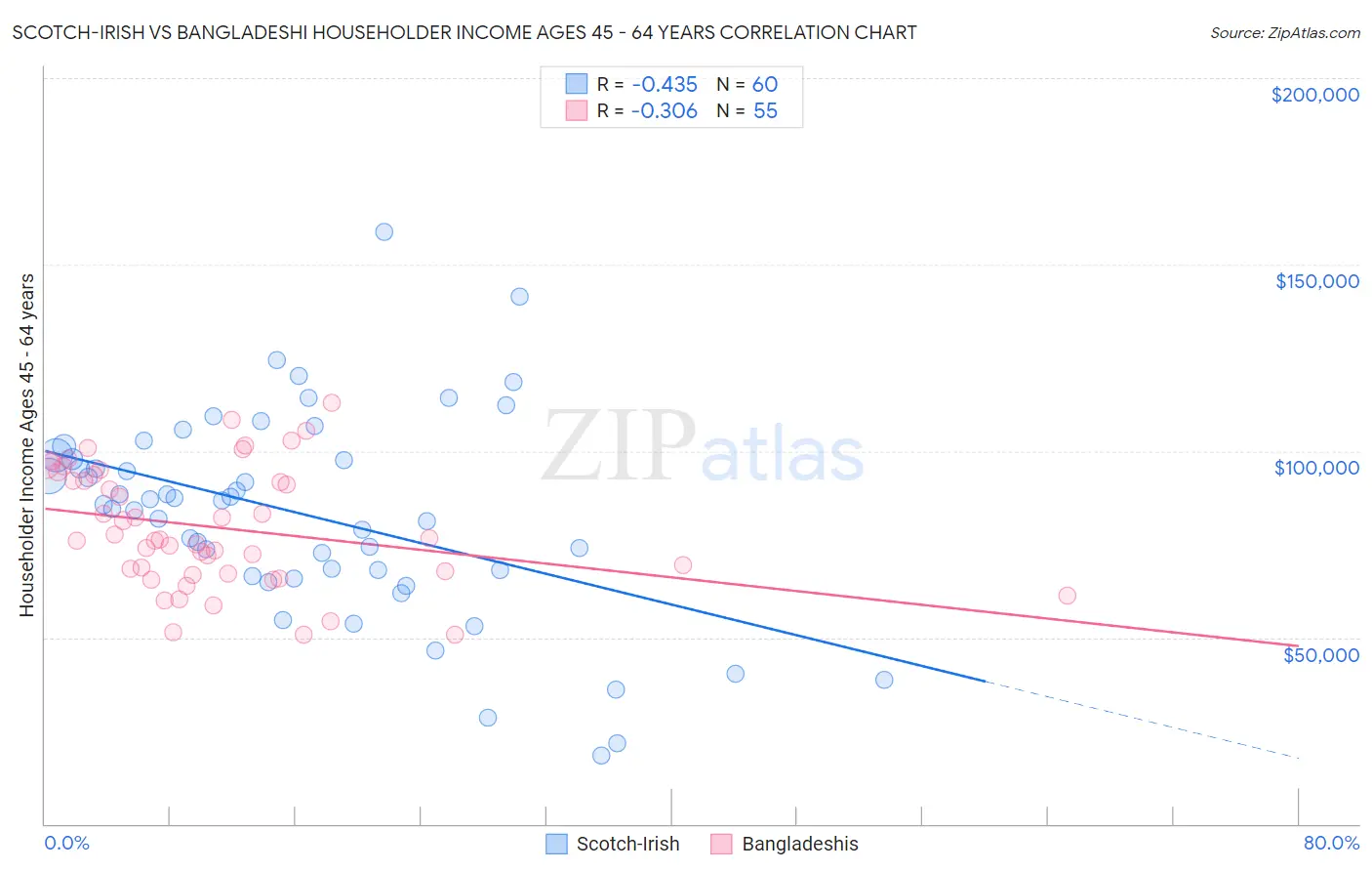Scotch-Irish vs Bangladeshi Householder Income Ages 45 - 64 years