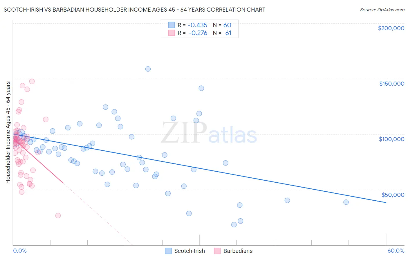 Scotch-Irish vs Barbadian Householder Income Ages 45 - 64 years