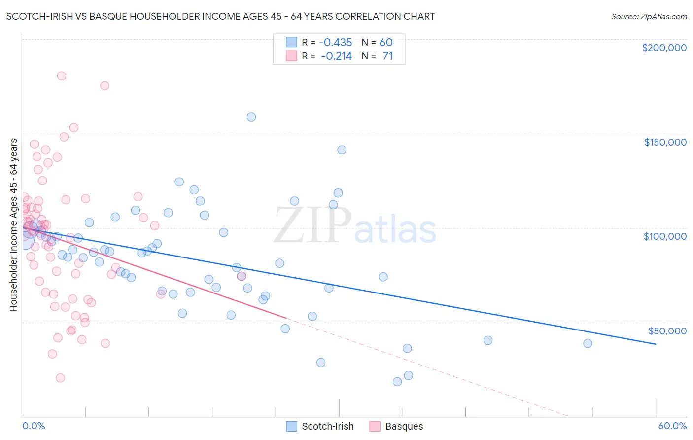 Scotch-Irish vs Basque Householder Income Ages 45 - 64 years