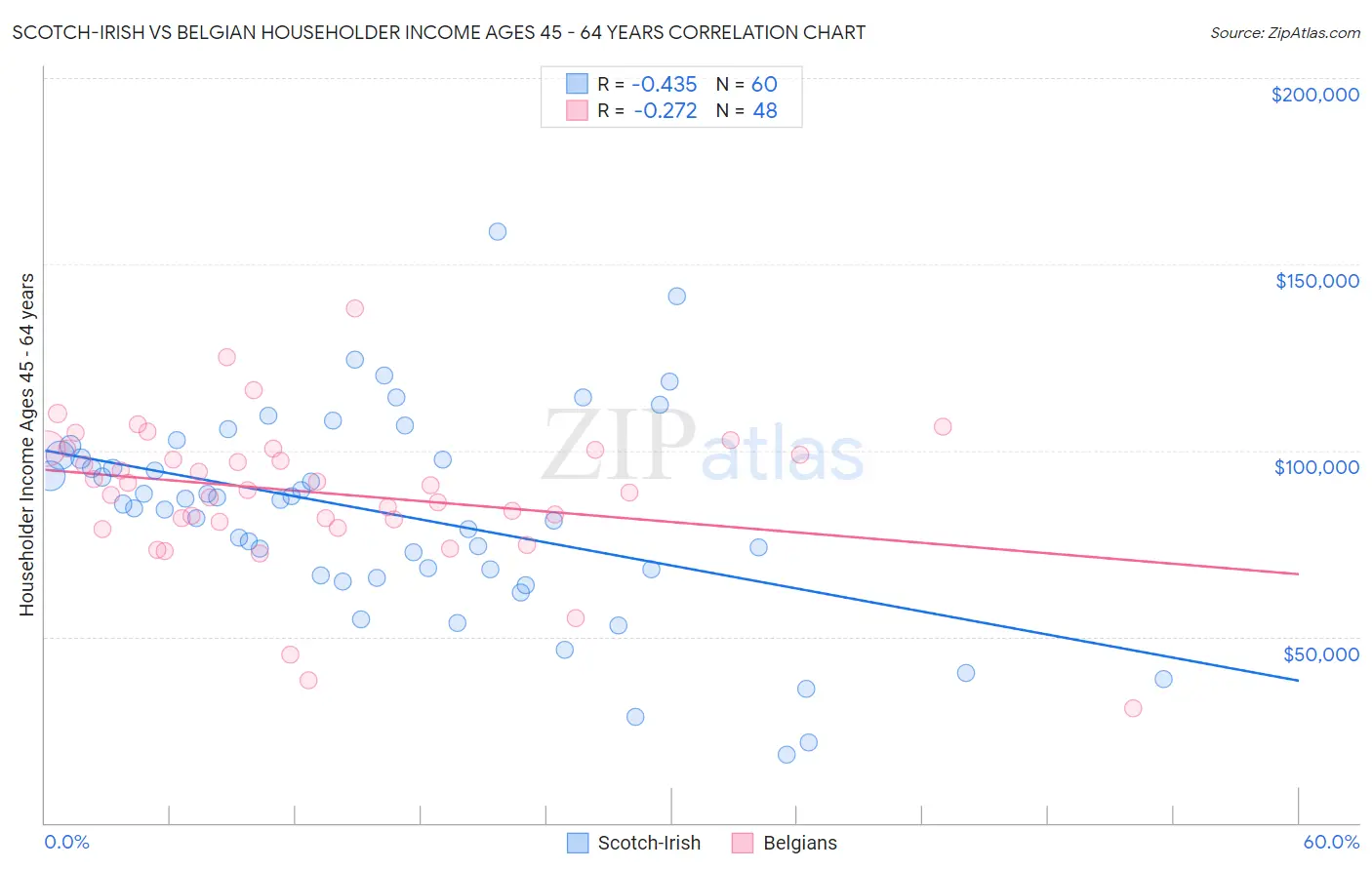 Scotch-Irish vs Belgian Householder Income Ages 45 - 64 years